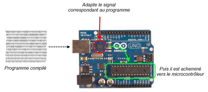 Réception du programme